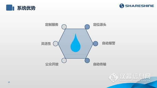 ShareShine環(huán)保講堂 如何利用水質(zhì)監(jiān)測生態(tài)網(wǎng)為水環(huán)境監(jiān)測注入新動力