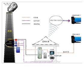 CEMS環(huán)保脫硫磚瓦廠煙氣排放在線監(jiān)測系統(tǒng) 環(huán)境保護(hù)的智能哨兵